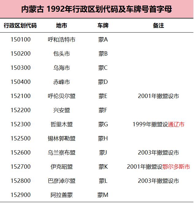 字母是如何确定的？都有什么规律？OG真人平台各个城市的车牌号首(图5)