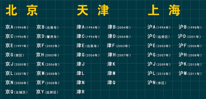 字母是如何确定的？都有什么规律？OG真人平台各个城市的车牌号首(图14)