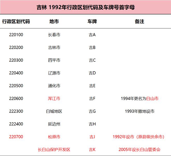 字母是如何确定的？都有什么规律？OG真人平台各个城市的车牌号首(图18)