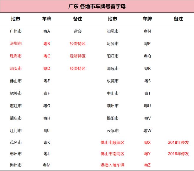 字母是如何确定的？都有什么规律？OG真人平台各个城市的车牌号首(图19)