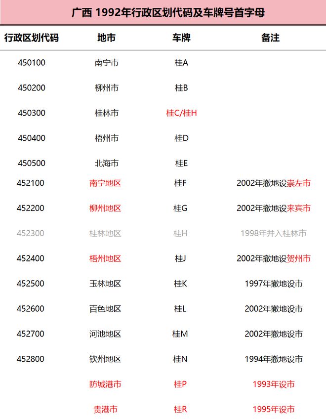 字母是如何确定的？都有什么规律？OG真人平台各个城市的车牌号首(图24)