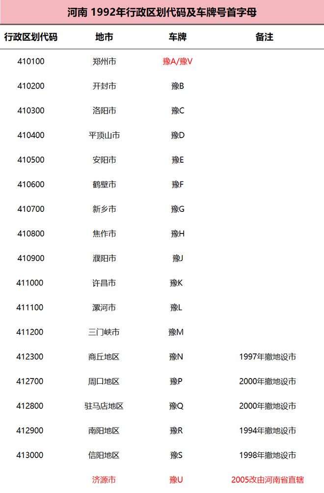 字母是如何确定的？都有什么规律？OG真人平台各个城市的车牌号首(图23)